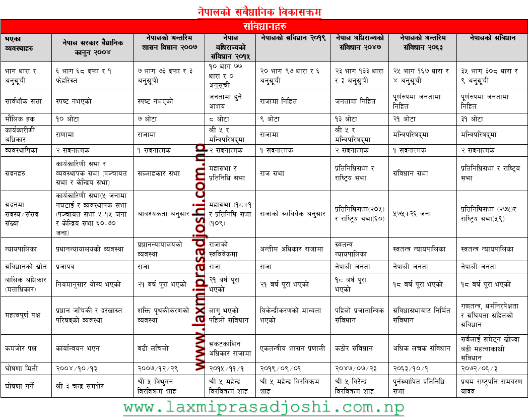 नेपालको संविधान